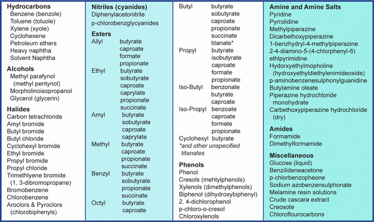 Chemical Solutions Chart