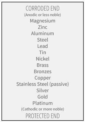galvanic series of metals from anodic to cathodic