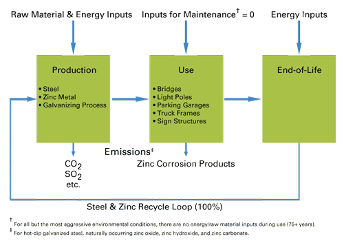 Image Result For Life Cycle Assessment Zinc Production Image Result For Life Cycle Assessment Zinc Production