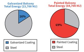 Difference in energy demand for HDG and painting