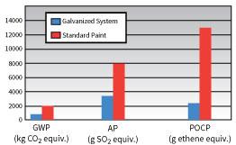 Environmental Impact for balcony