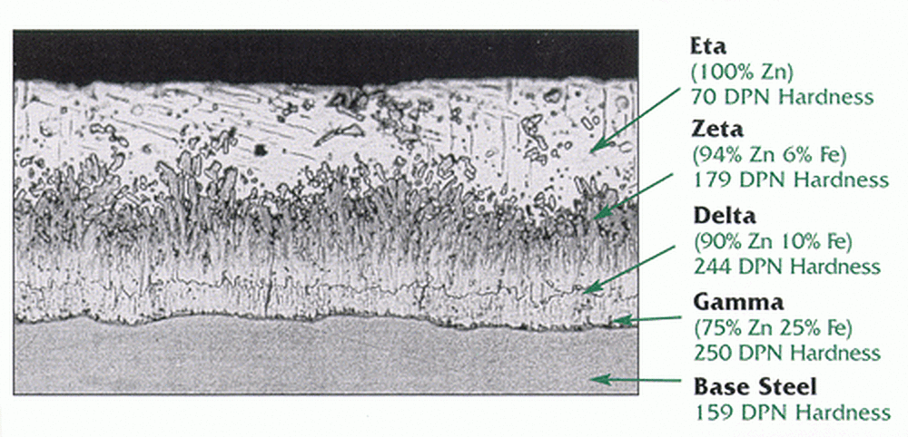 Galvanized coating