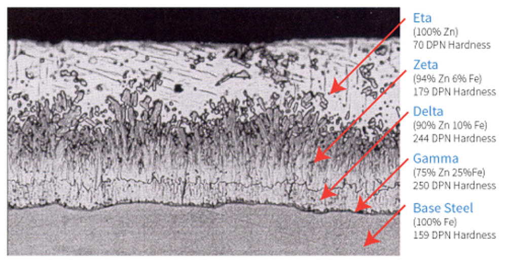 Galvanized coating layers