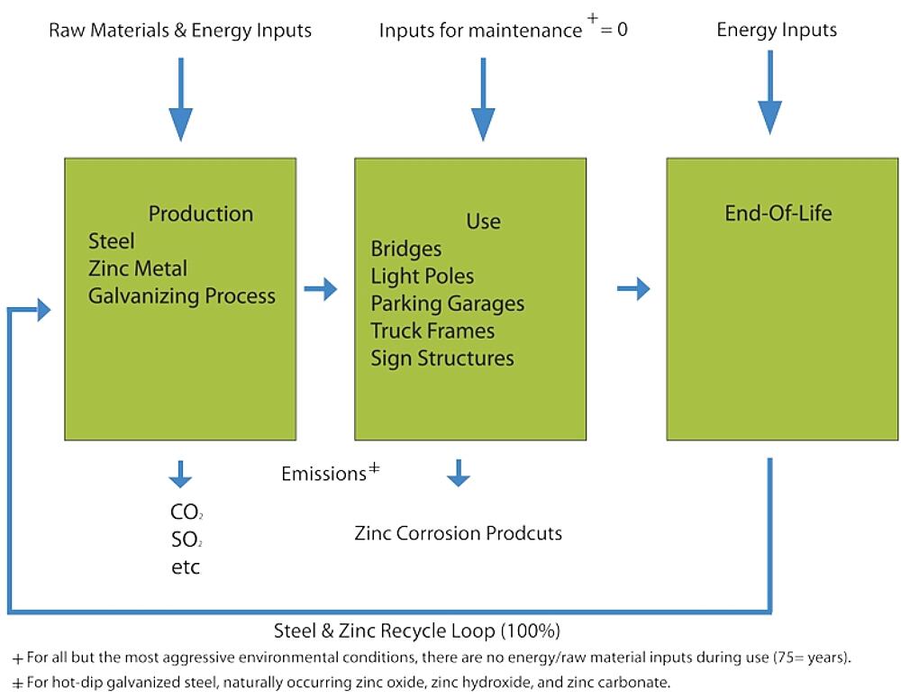 Life Cycle Assessment of HDG