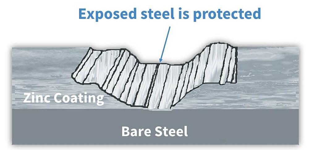 sacrificial zinc illustration