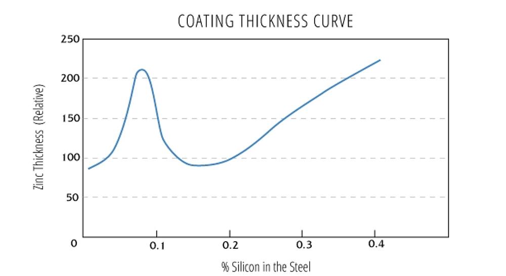 Sandelin curve and effect of silicon on coating thicness