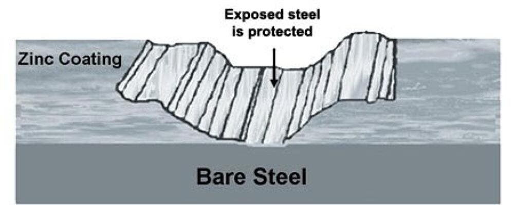 Sacrificial action of zinc, cathodic protection