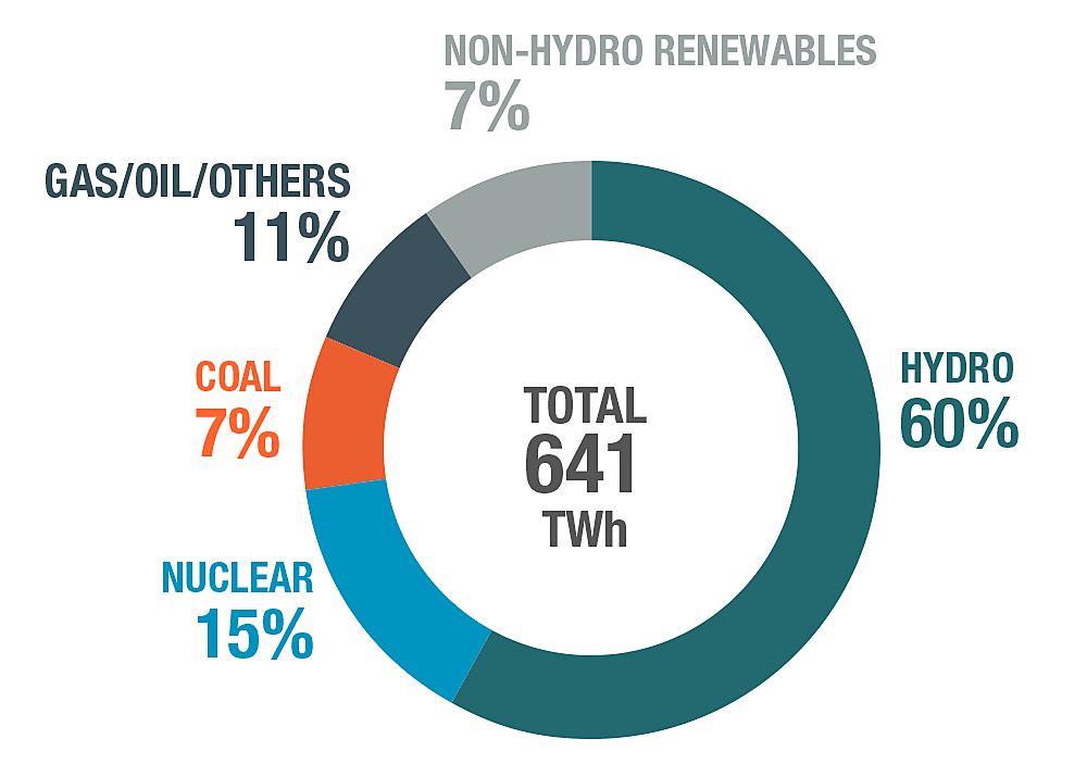 Generation by source electricity canada 2020