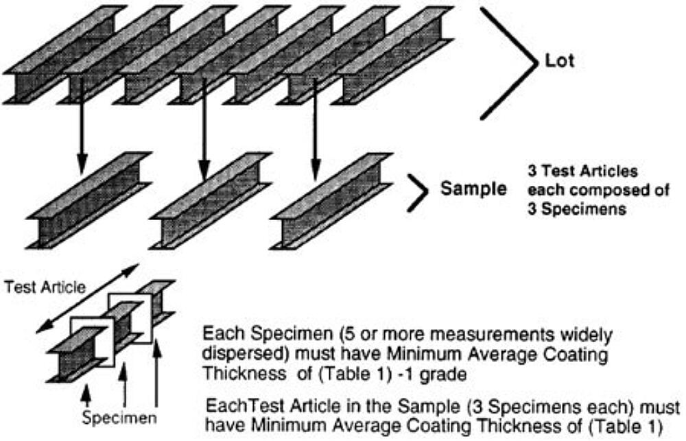  Mutli-Specimen Product Sampling