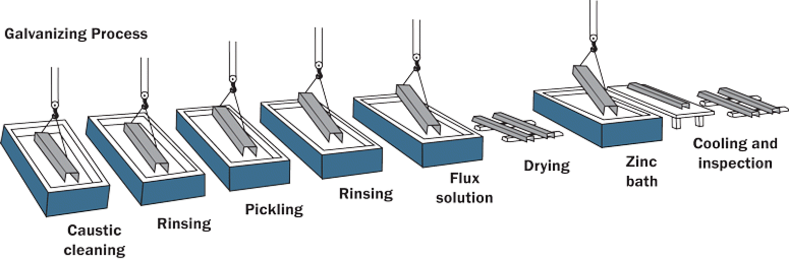 Galvanizing Process