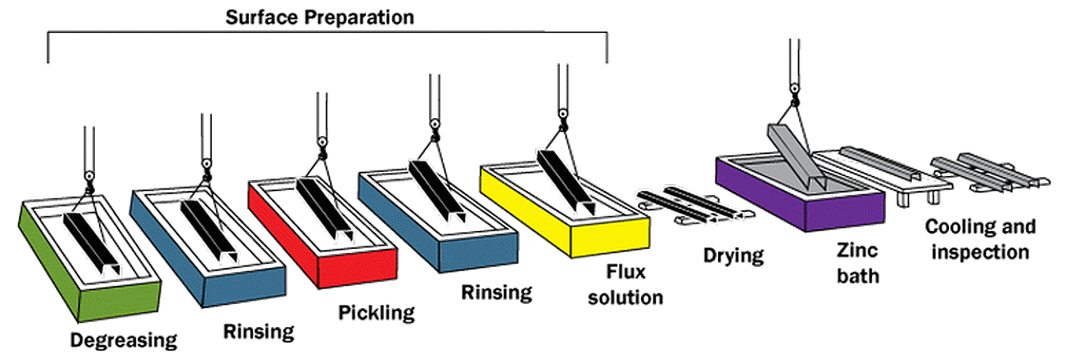 Hot-dip galvanizing process.