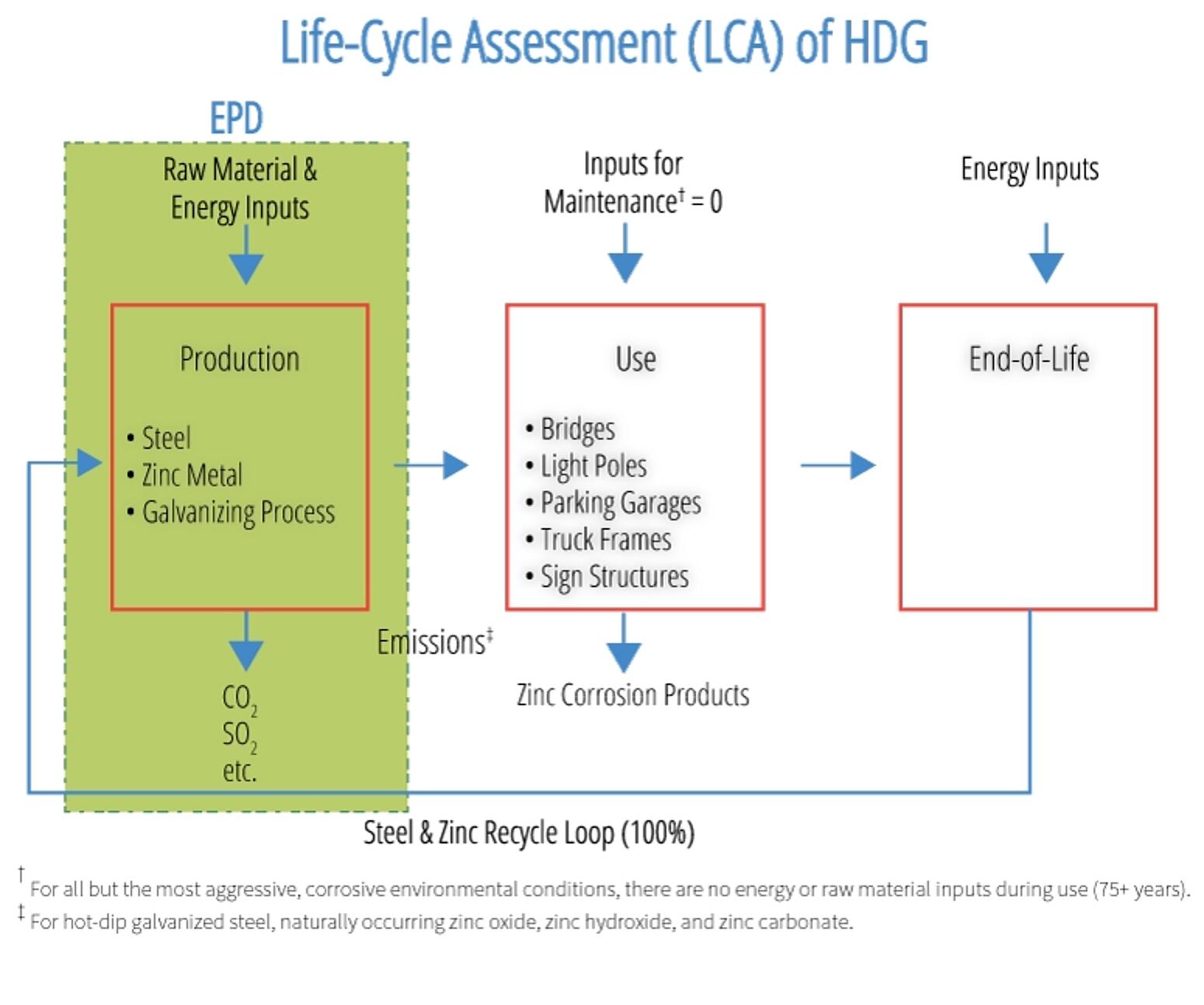 Lca Chart 2016 English Epd