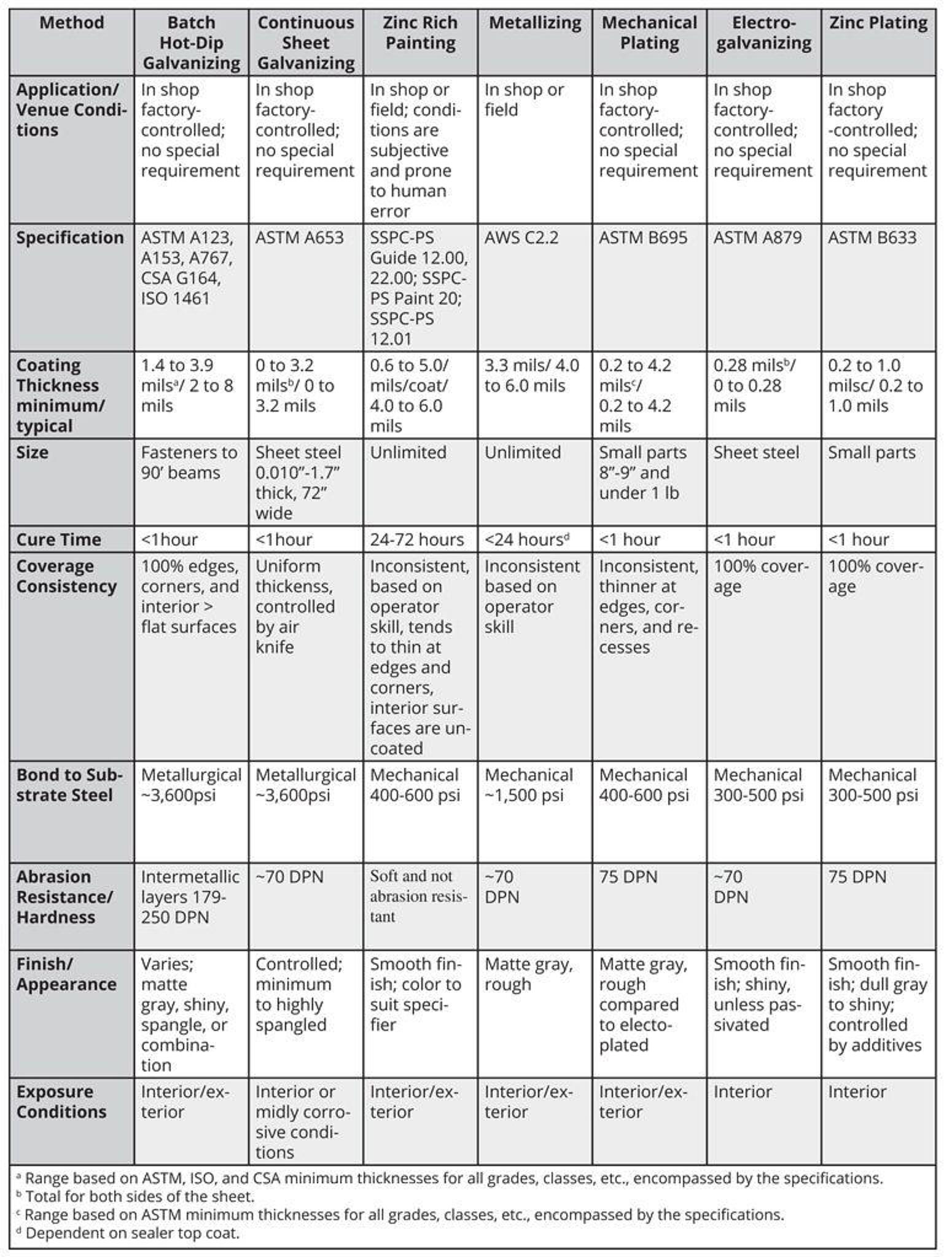 Zinc Coating Comparison Table