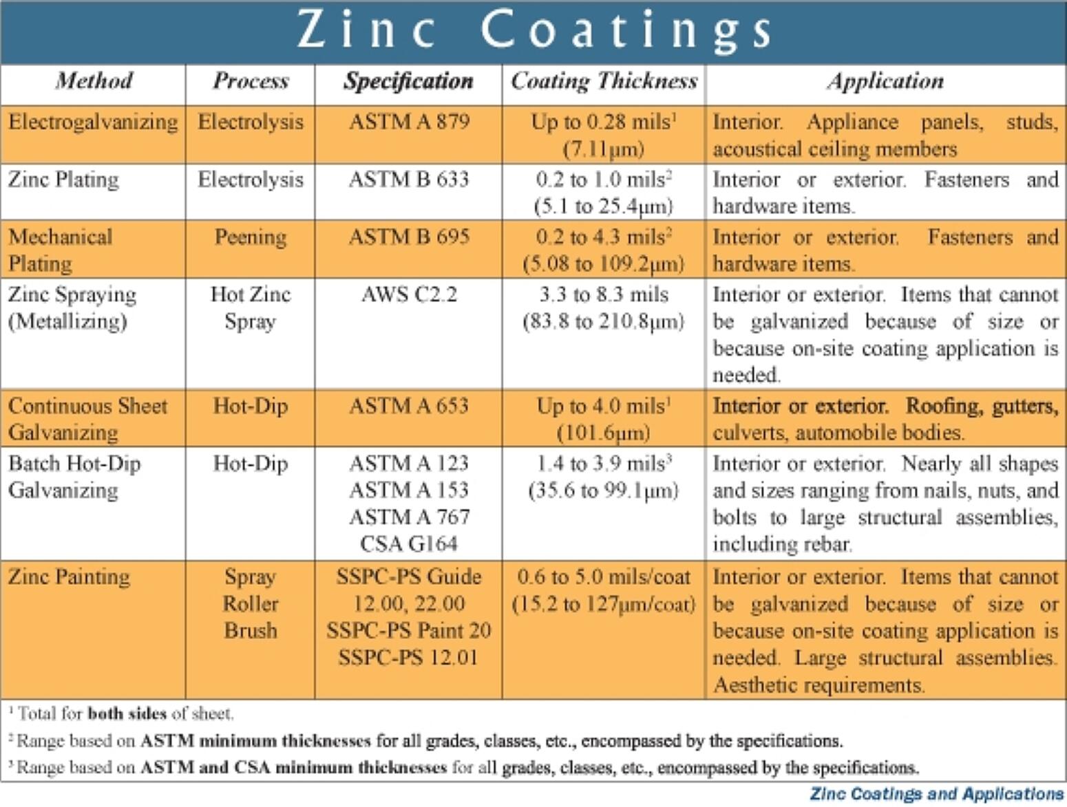 Zinccoatingschart