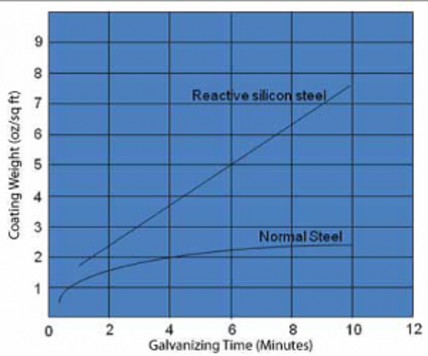 Tinner Galvanized Coatings