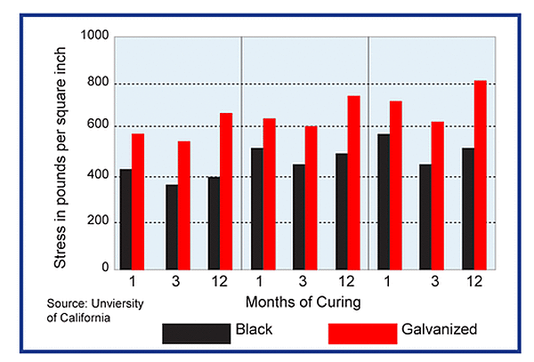 Bond strength comparison of galvanized and black steel rebar