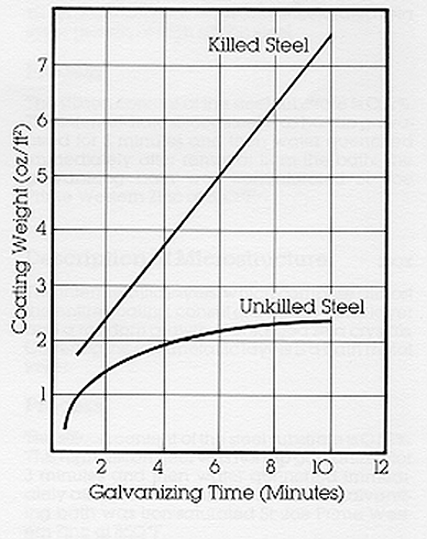 Galvanized Coating growth graphic