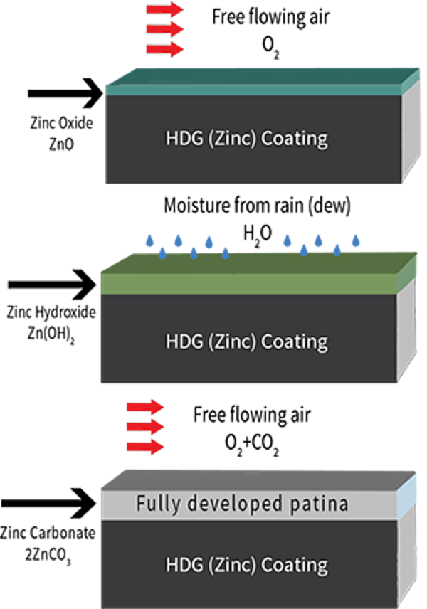 Zinc Patina Formation