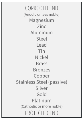 galvanic series of metals from anodic to cathodic